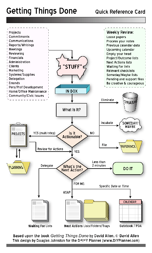 GTD Process